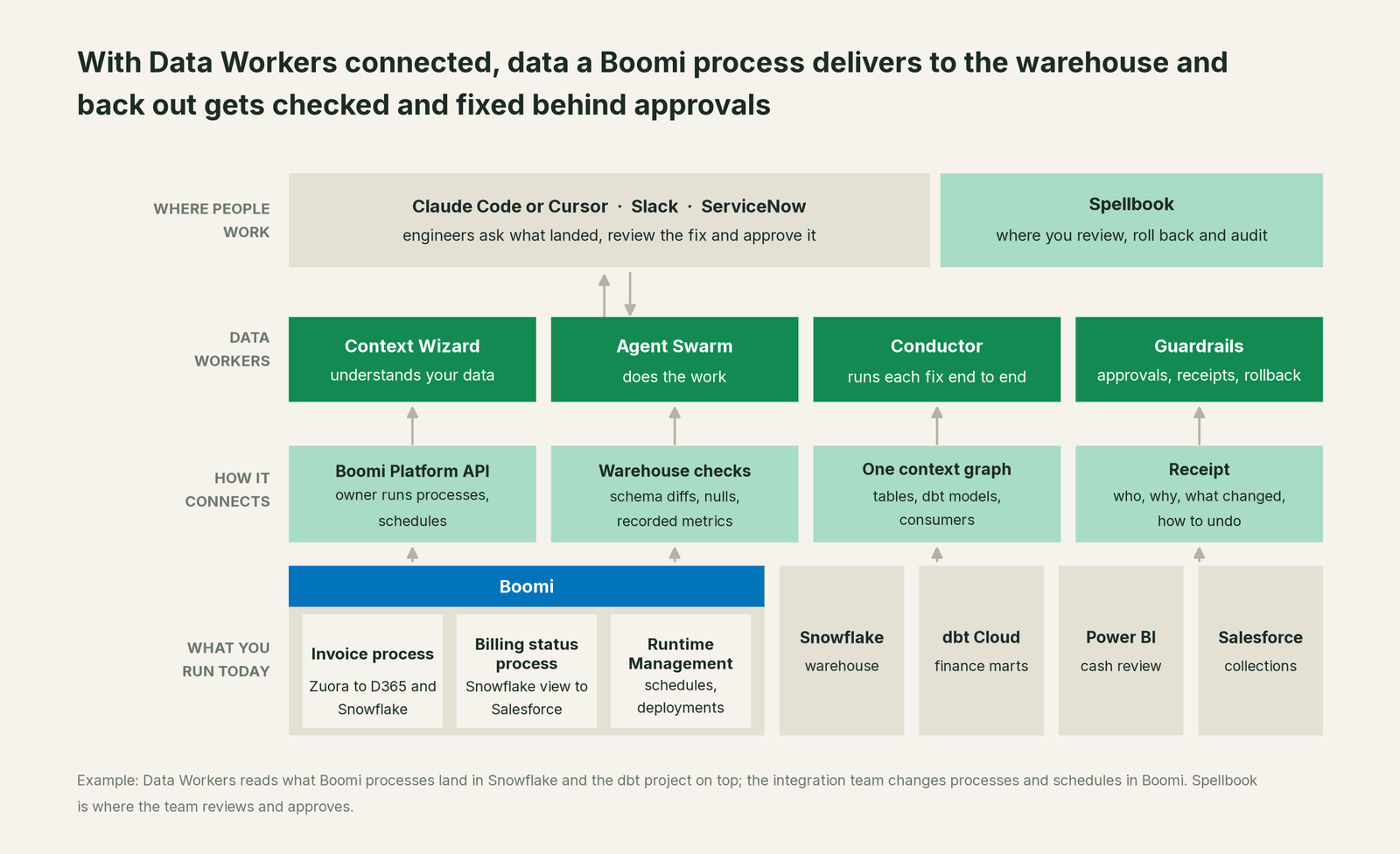 How Data Workers fits with Boomi: your coding agent on top, Data Workers in the middle, your estate underneath