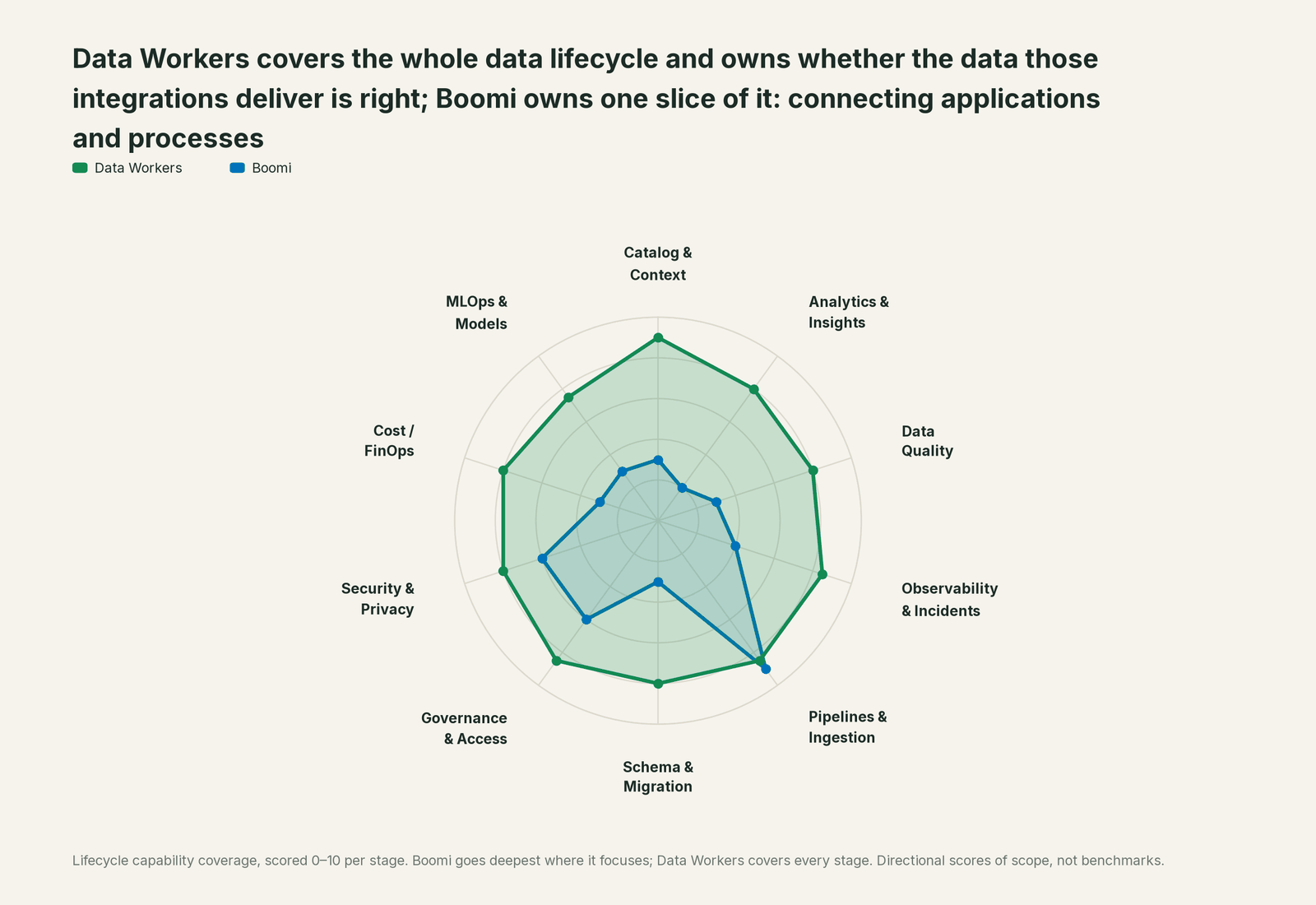Spider chart of ten jobs a data team does: Data Workers covers the whole list, Boomi goes deep on its own area