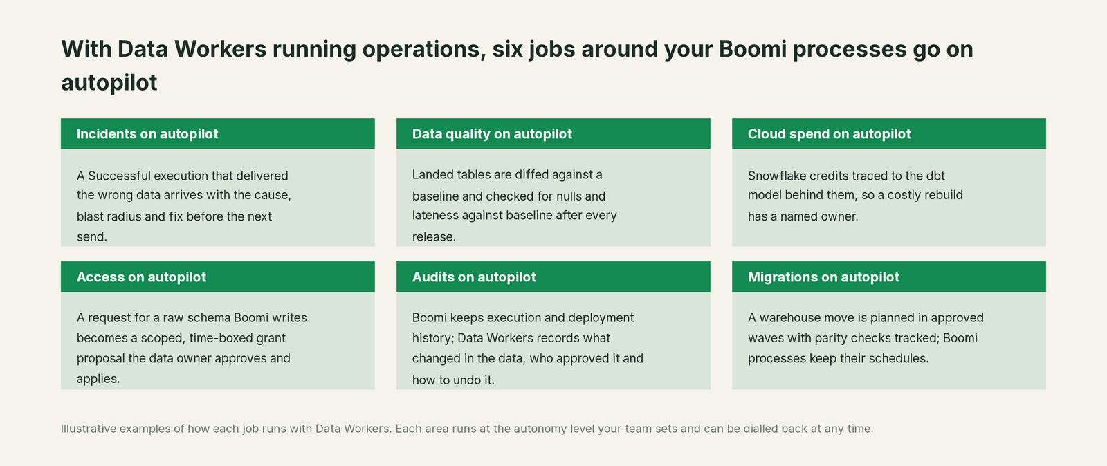 Six jobs that run on autopilot with Data Workers next to Boomi, with a concrete example of each