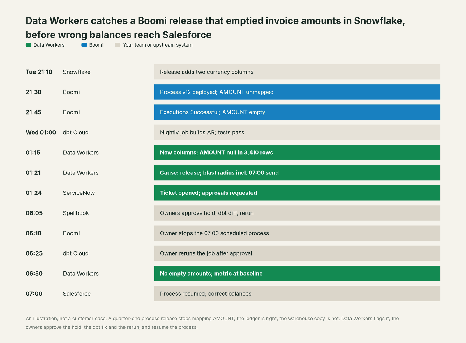 Incident timeline across the stack: what Boomi, your team and Data Workers each do, step by step