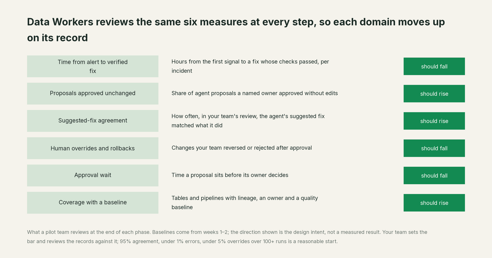 Six numbers to report monthly as a Your data stack estate climbs the autonomy levels, and which way each should move
