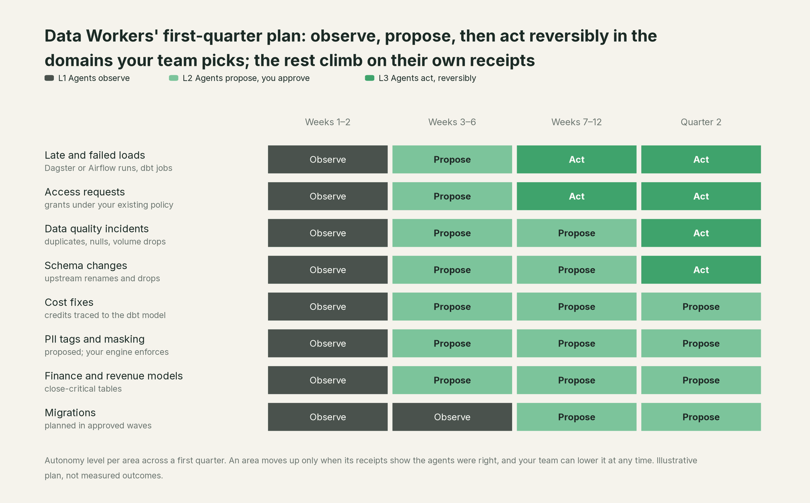 First-quarter autonomy roadmap starting from Your data stack