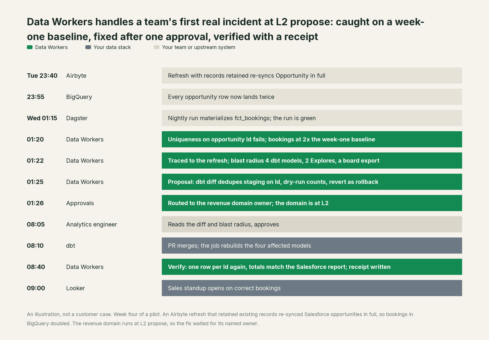 Incident timeline across the stack: what Your data stack, your team and Data Workers each do, step by step