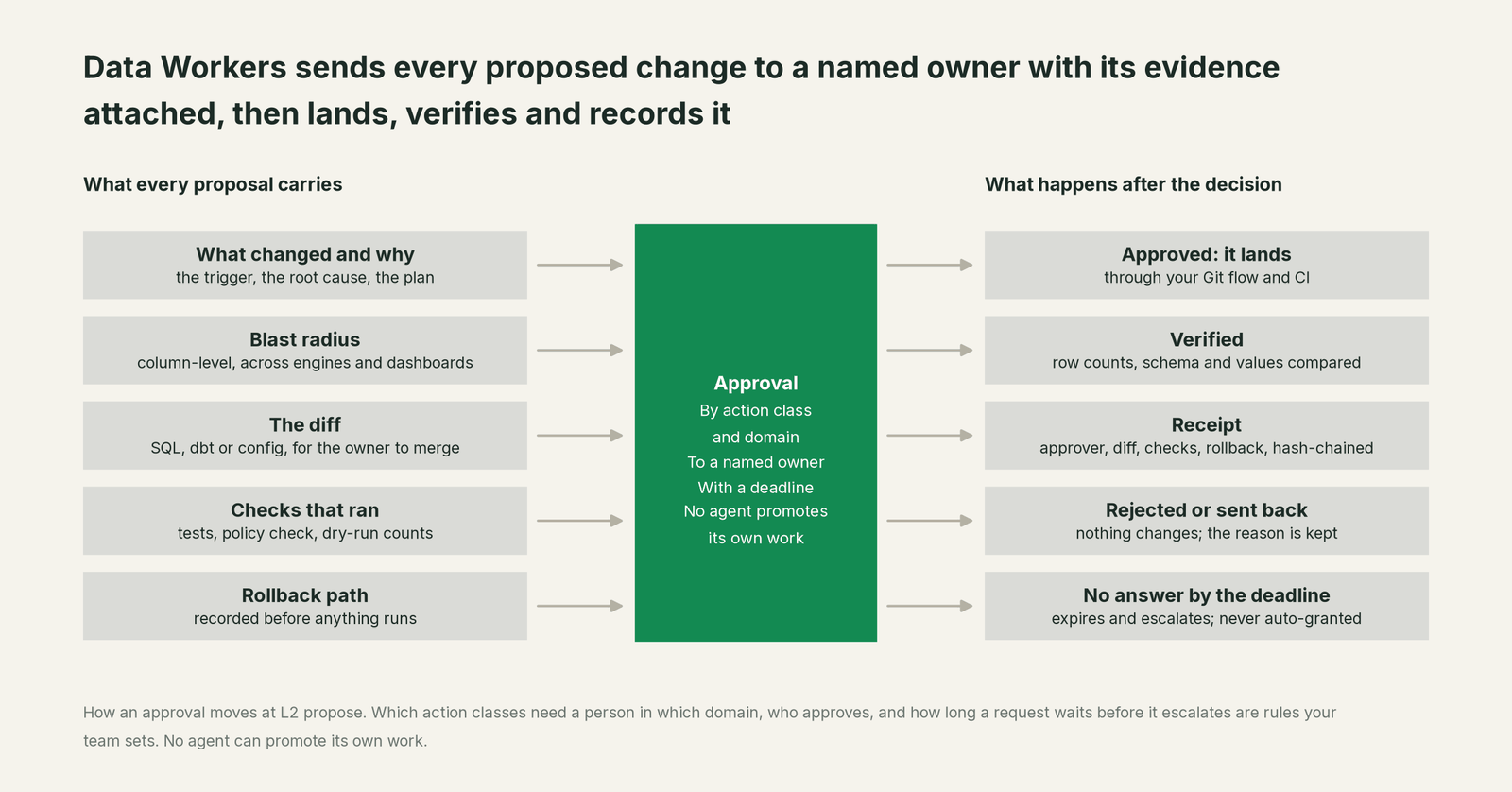 What Data Workers reads from Your team and systems and what it writes back through Your team and systems