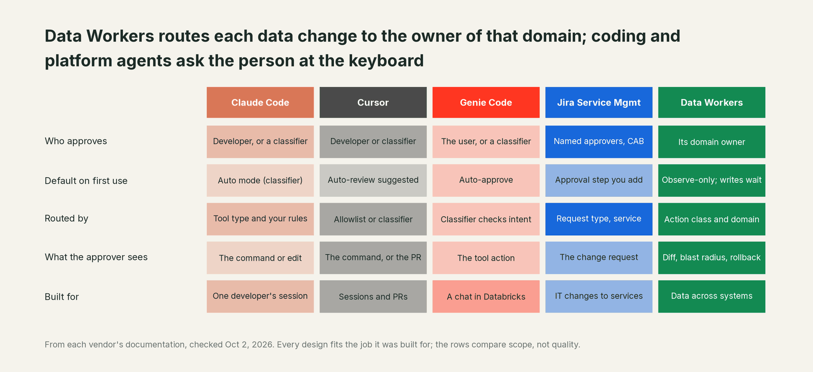 Comparison matrix of Your team and systems and Data Workers on the outcomes a data leader buys