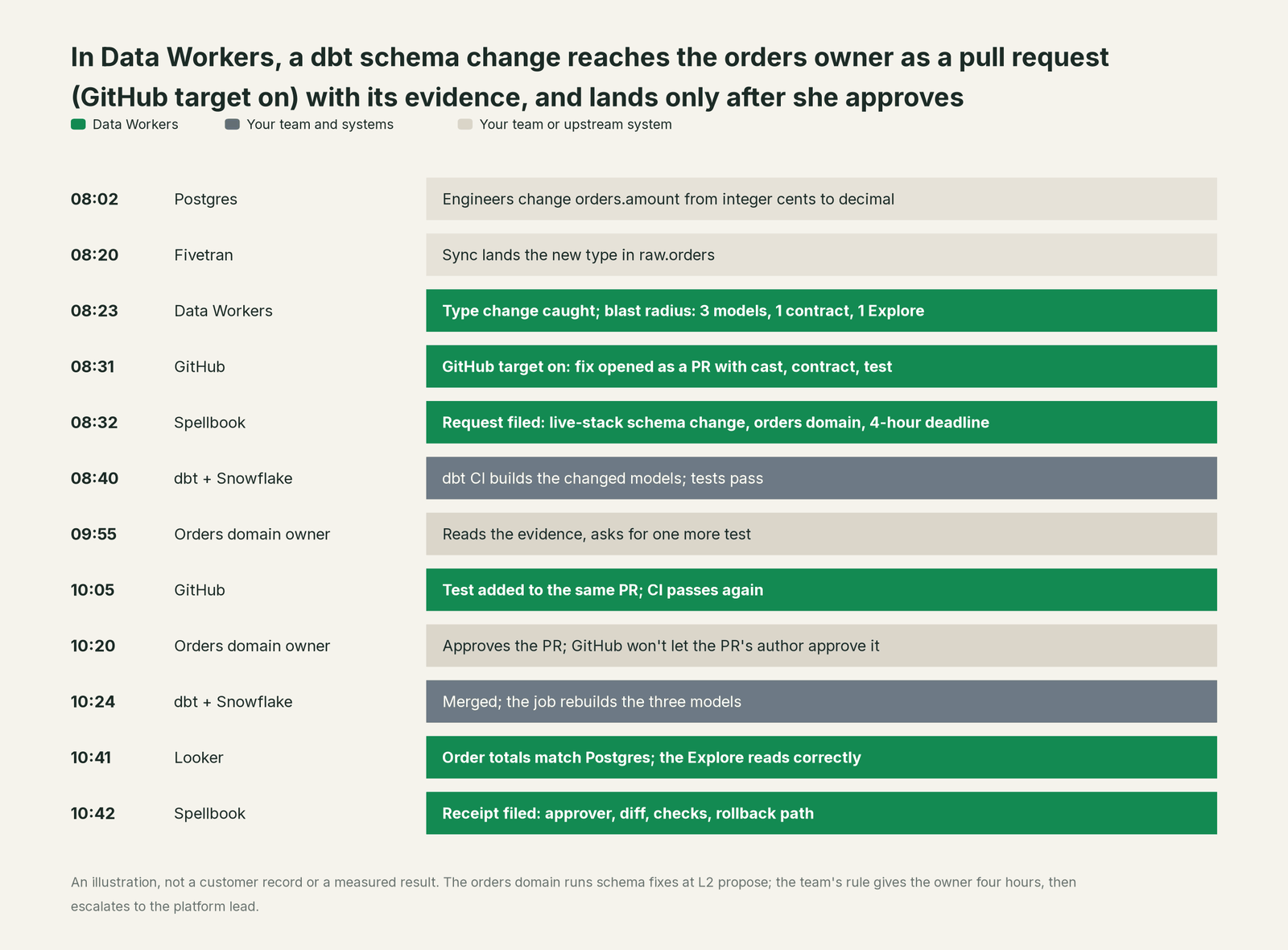 Incident timeline across the stack: what Your team and systems, your team and Data Workers each do, step by step