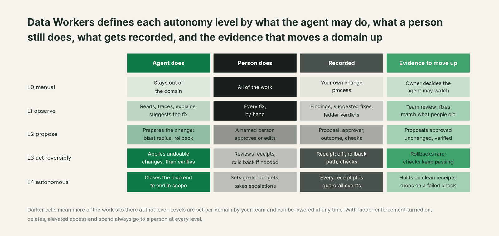 Comparison matrix of Your data stack and Data Workers on the outcomes a data leader buys