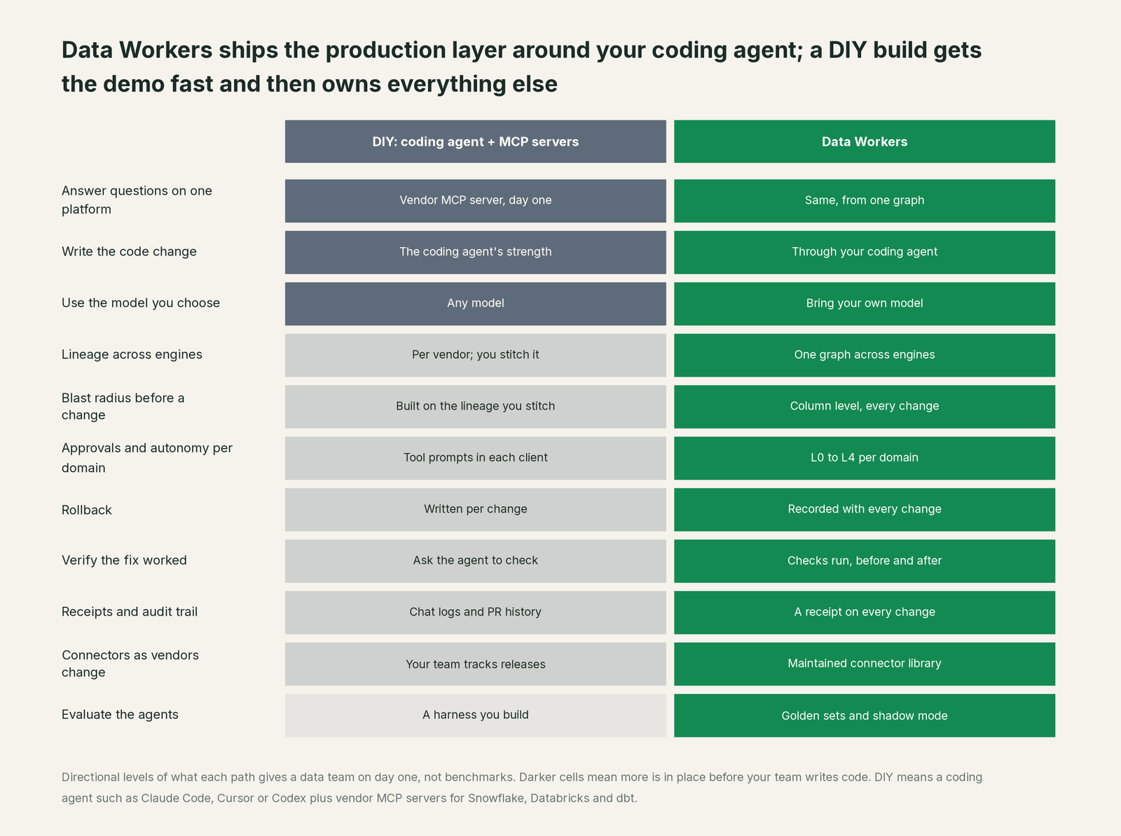 Comparison matrix of DIY build and Data Workers on the outcomes a data leader buys
