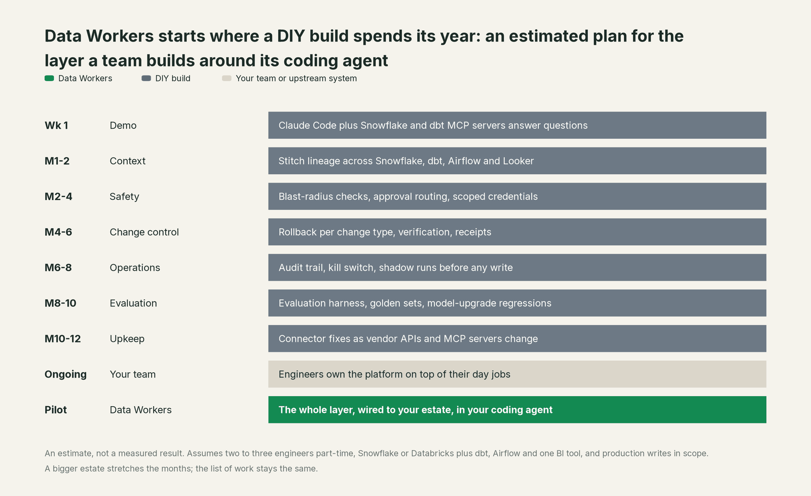 Incident timeline across the stack: what DIY build, your team and Data Workers each do, step by step