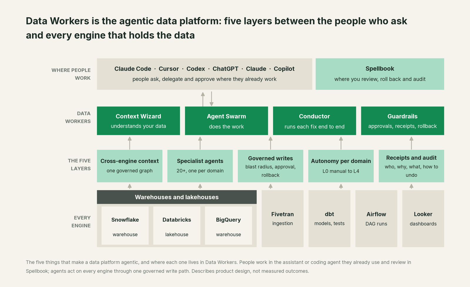 How Data Workers fits with Your engines: your coding agent on top, Data Workers in the middle, your estate underneath