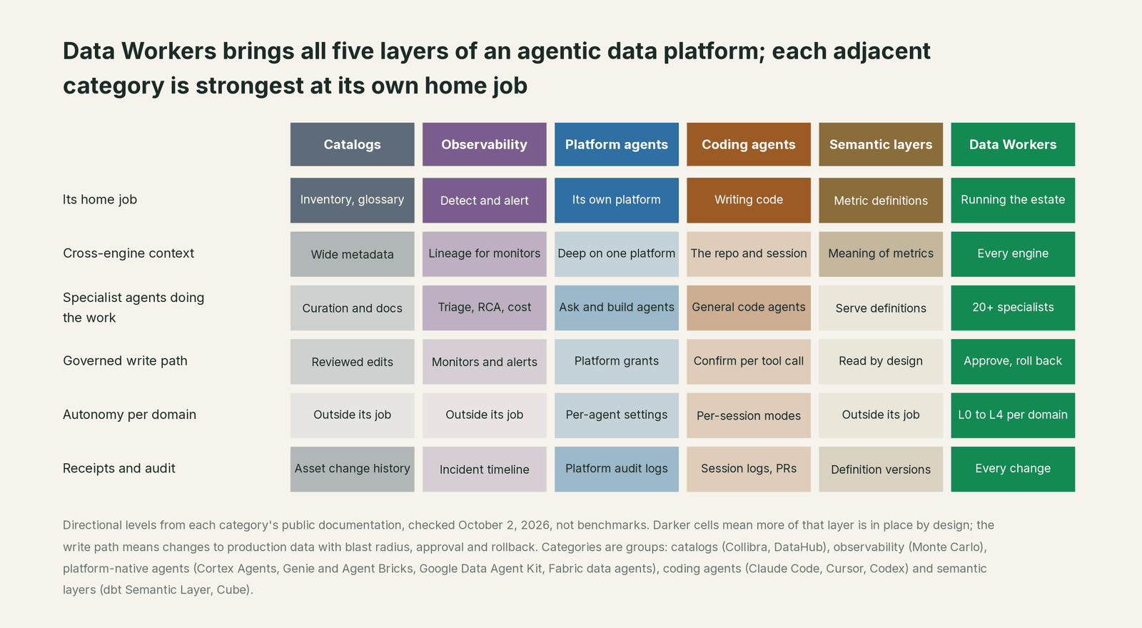 Comparison matrix of Your engines and Data Workers on the outcomes a data leader buys