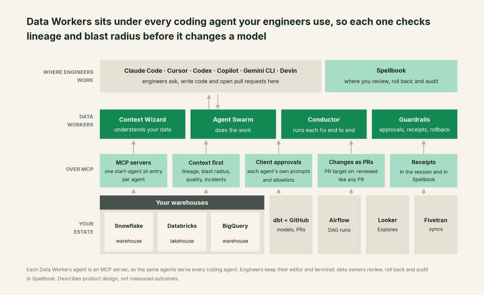 How Data Workers fits with Claude Code: your coding agent on top, Data Workers in the middle, your estate underneath