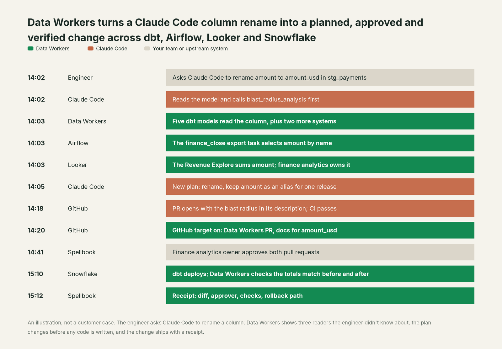 Incident timeline across the stack: what Claude Code, your team and Data Workers each do, step by step