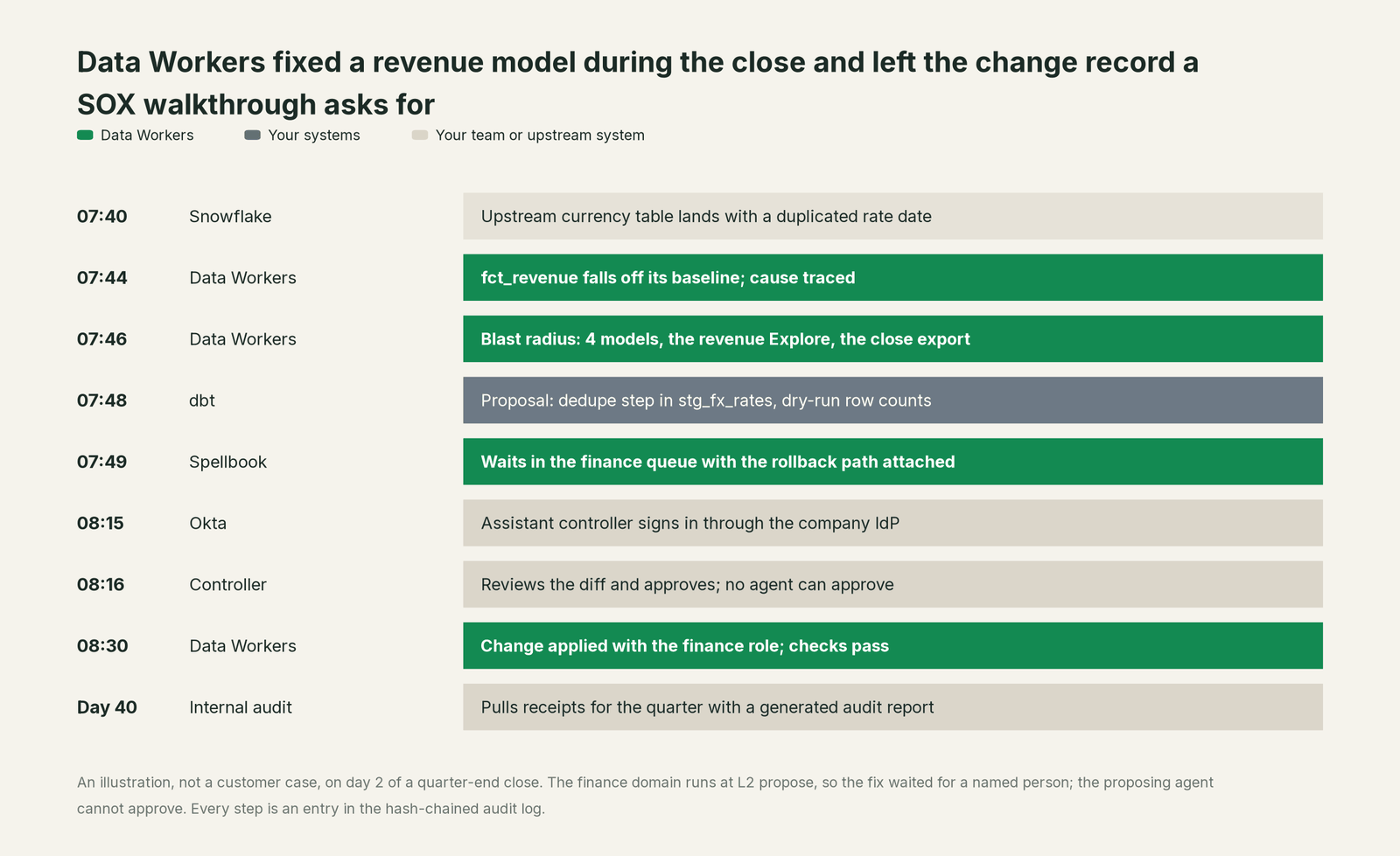 Incident timeline across the stack: what Your systems, your team and Data Workers each do, step by step