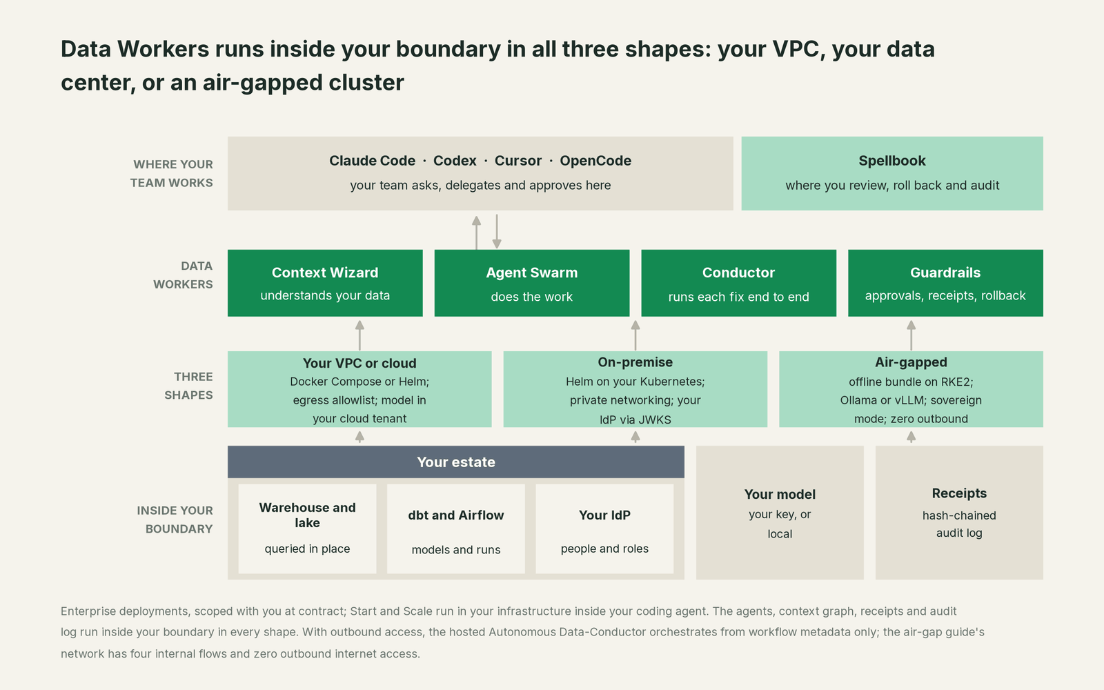 How Data Workers fits with Your estate: your coding agent on top, Data Workers in the middle, your estate underneath