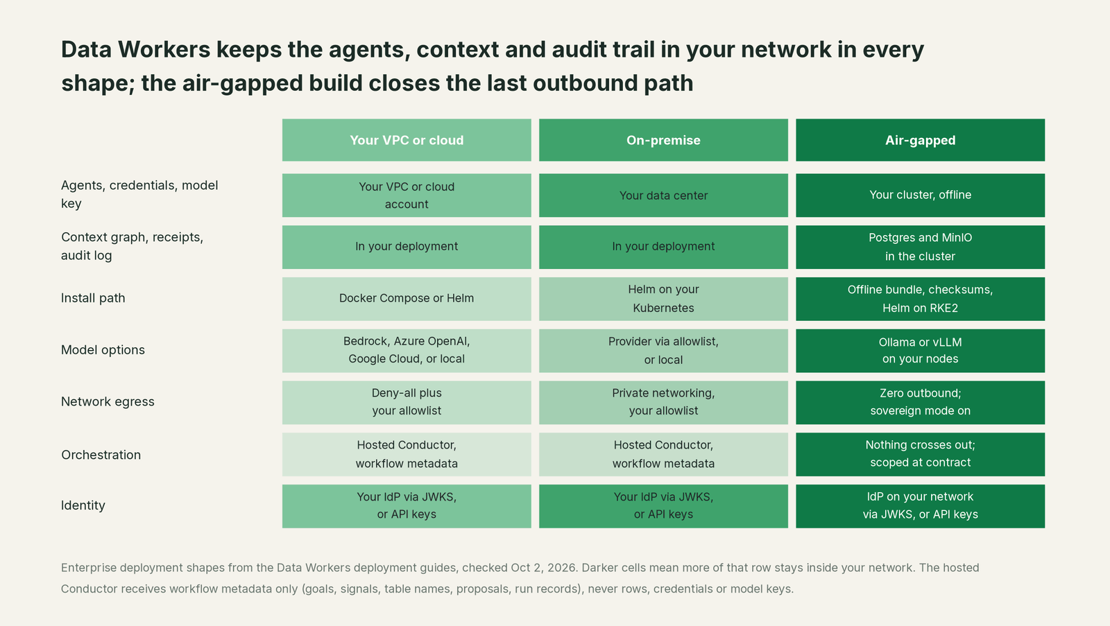 Comparison matrix of Your estate and Data Workers on the outcomes a data leader buys