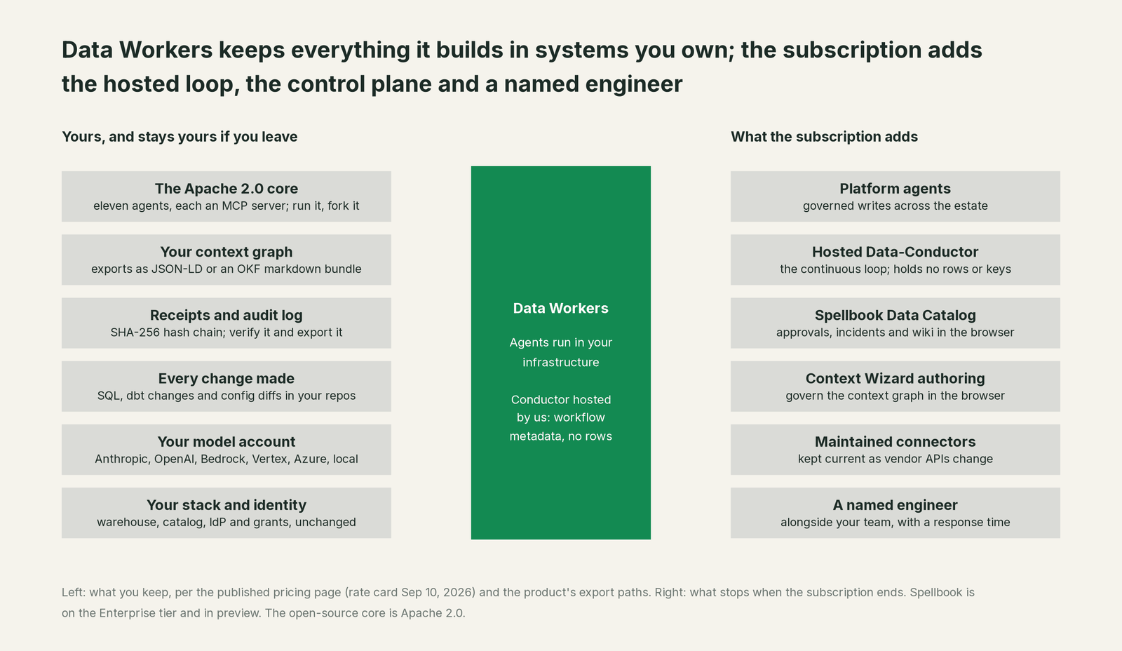 What Data Workers reads from Your systems and what it writes back through Your systems