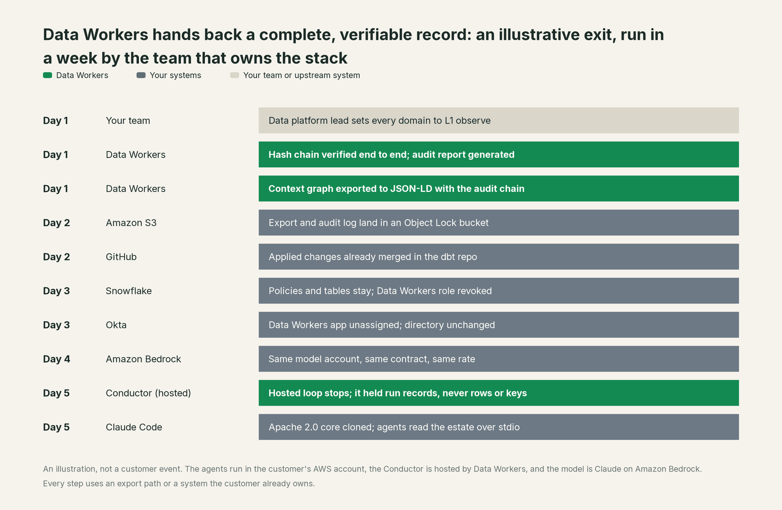 Incident timeline across the stack: what Your systems, your team and Data Workers each do, step by step
