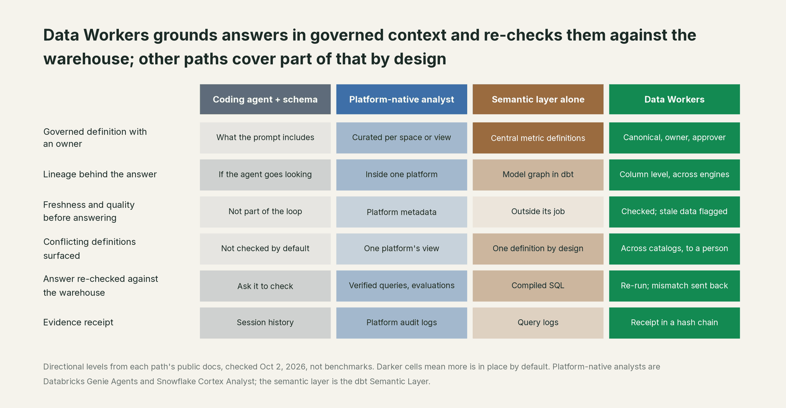 Comparison matrix of Your data stack and Data Workers on the outcomes a data leader buys