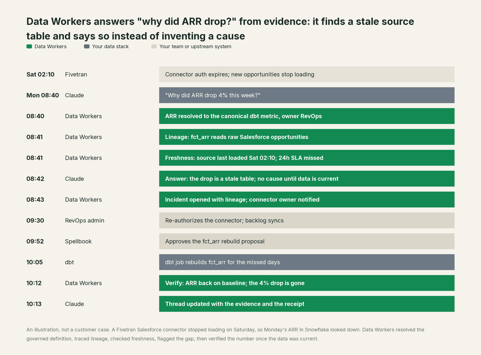 Incident timeline across the stack: what Your data stack, your team and Data Workers each do, step by step