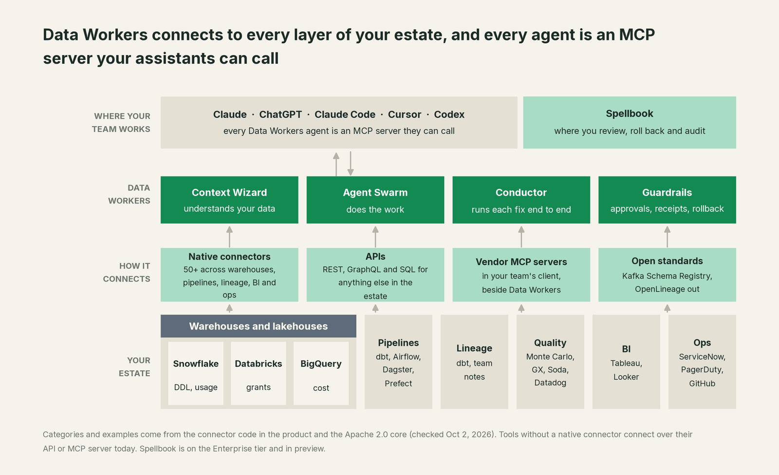 How Data Workers fits with Your estate: your coding agent on top, Data Workers in the middle, your estate underneath