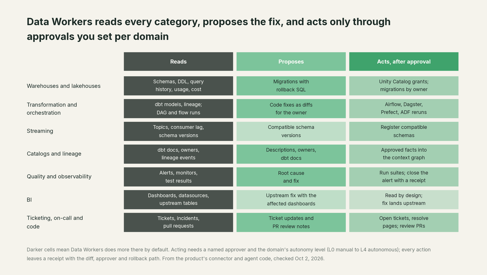 Comparison matrix of Your estate and Data Workers on the outcomes a data leader buys