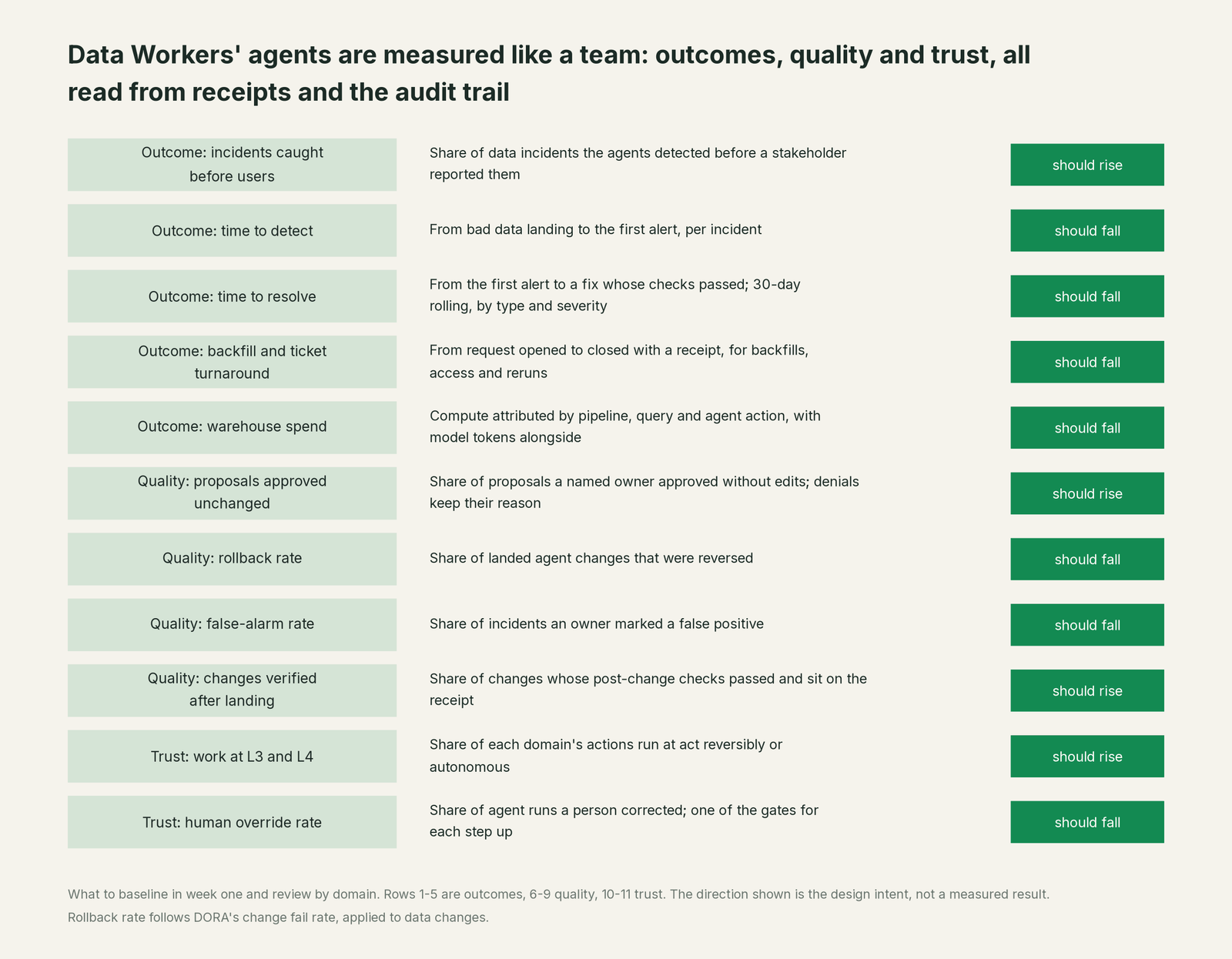 Six numbers to report monthly as a Your team estate climbs the autonomy levels, and which way each should move