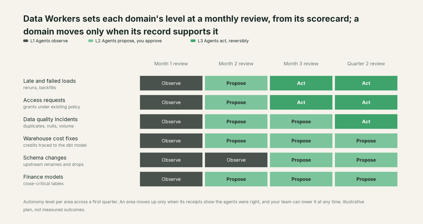 First-quarter autonomy roadmap starting from Your team