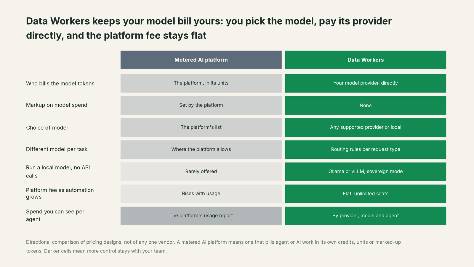 Comparison matrix of Metered AI platform and Data Workers on the outcomes a data leader buys