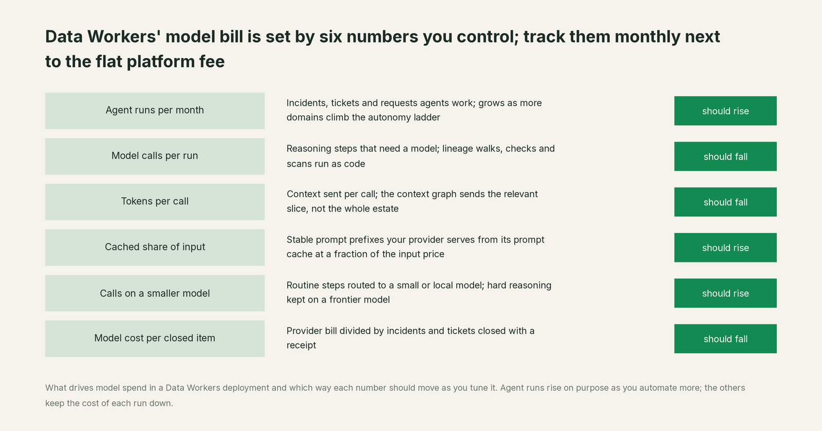 Six numbers to report monthly as a Metered AI platform estate climbs the autonomy levels, and which way each should move