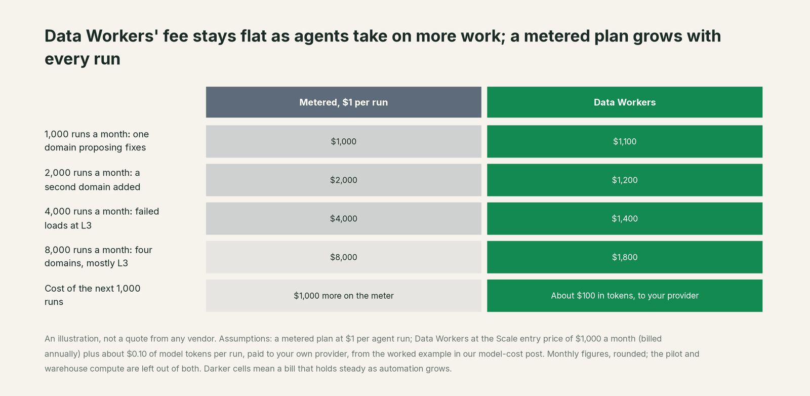 Comparison matrix of a metered plan and Data Workers on the outcomes a data leader buys