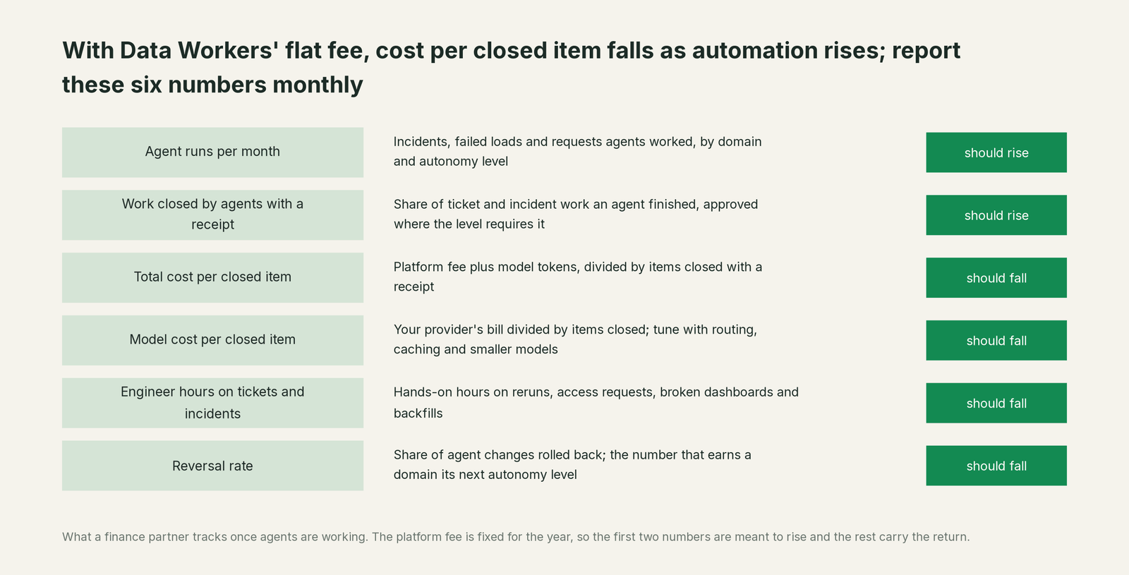 Six numbers to report monthly as a a metered plan estate climbs the autonomy levels, and which way each should move