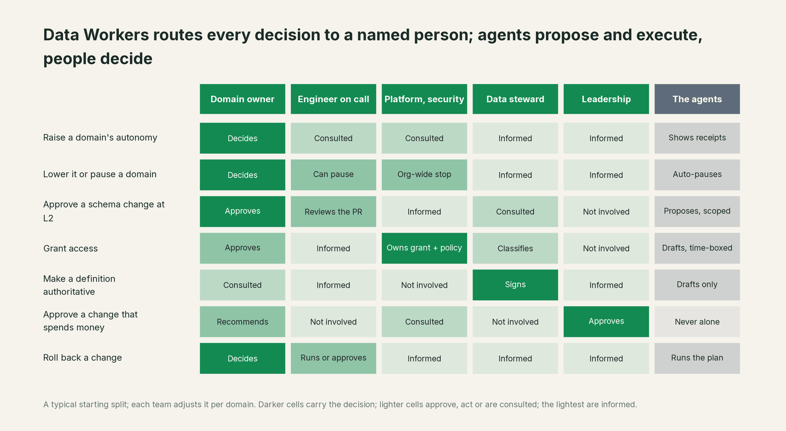 Comparison matrix of Your data team and Data Workers on the outcomes a data leader buys