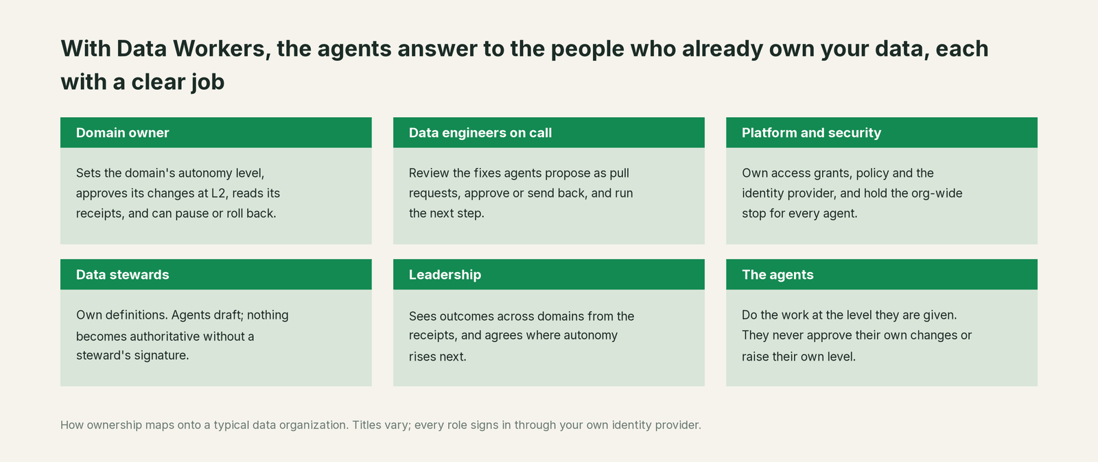 Six jobs that run on autopilot with Data Workers next to Your data team, with a concrete example of each