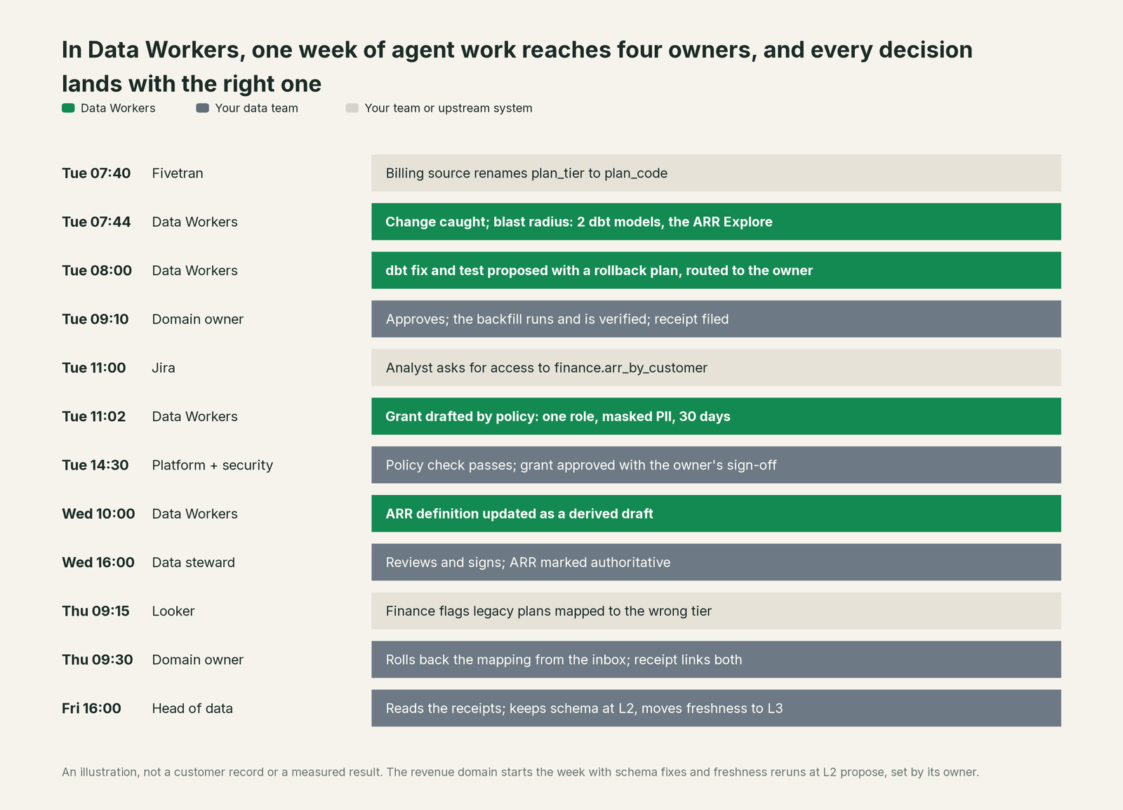 Incident timeline across the stack: what Your data team, your team and Data Workers each do, step by step
