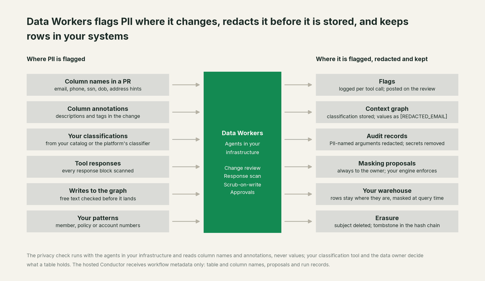 What Data Workers reads from Your model account and what it writes back through Your model account