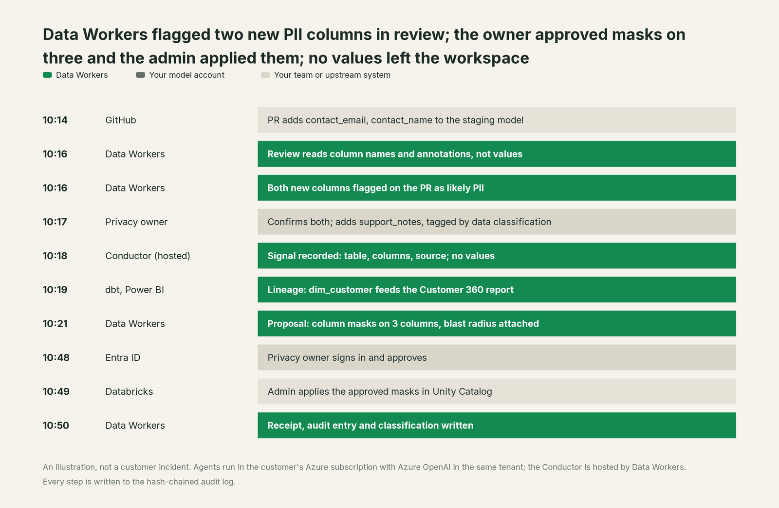 Incident timeline across the stack: what Your model account, your team and Data Workers each do, step by step