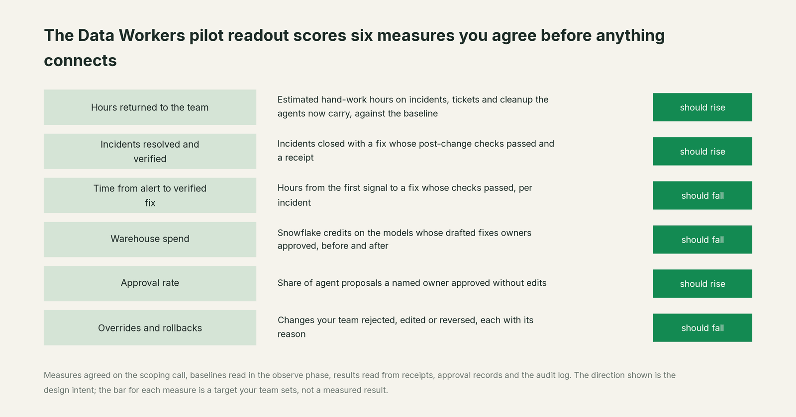 Six numbers to report monthly as a Your data stack estate climbs the autonomy levels, and which way each should move