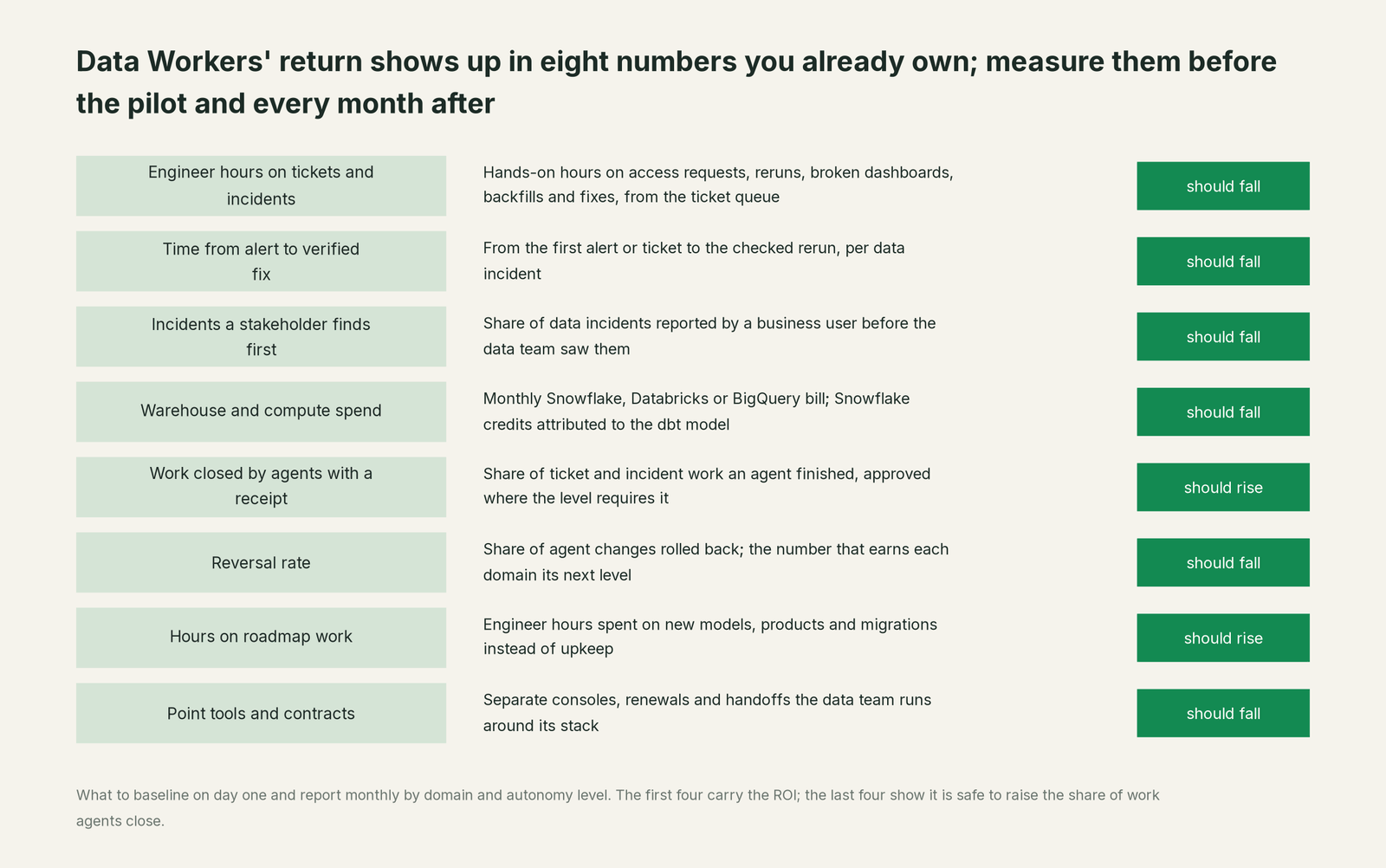 Six numbers to report monthly as a Your team estate climbs the autonomy levels, and which way each should move