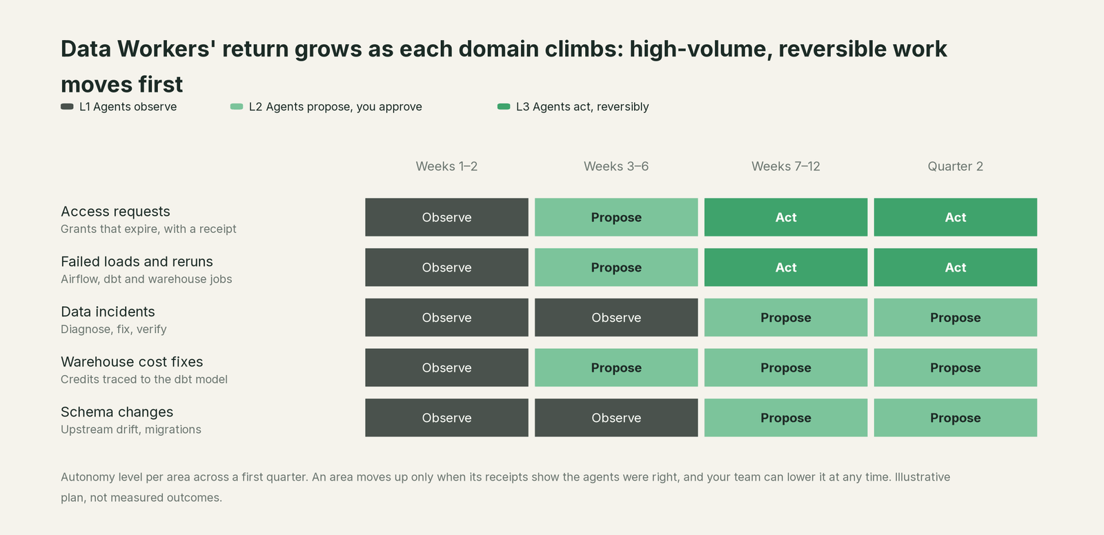 First-quarter autonomy roadmap starting from Your team