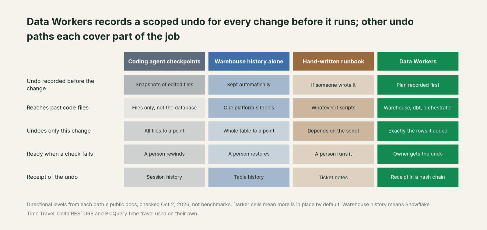 Comparison matrix of Your data stack and Data Workers on the outcomes a data leader buys