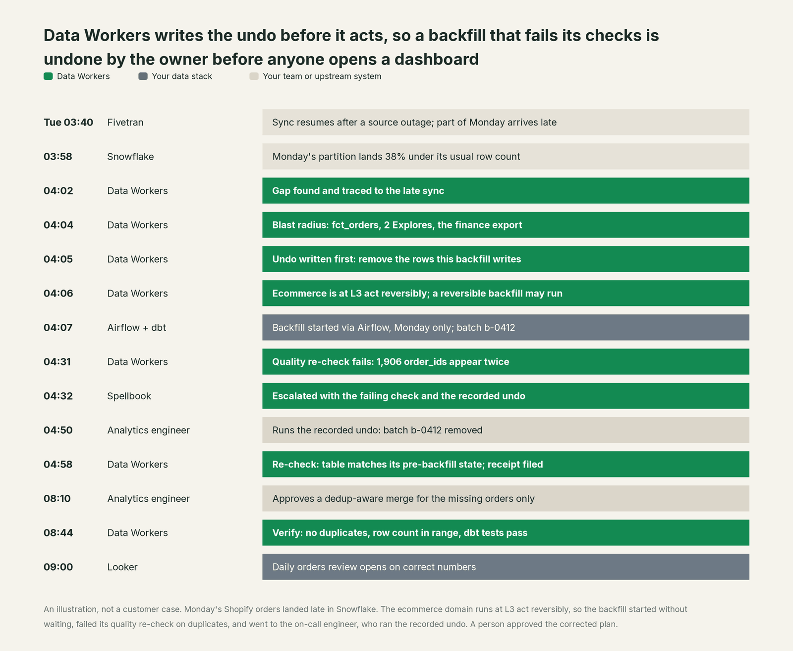 Incident timeline across the stack: what Your data stack, your team and Data Workers each do, step by step