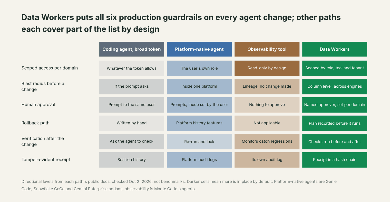 Comparison matrix of Your data stack and Data Workers on the outcomes a data leader buys