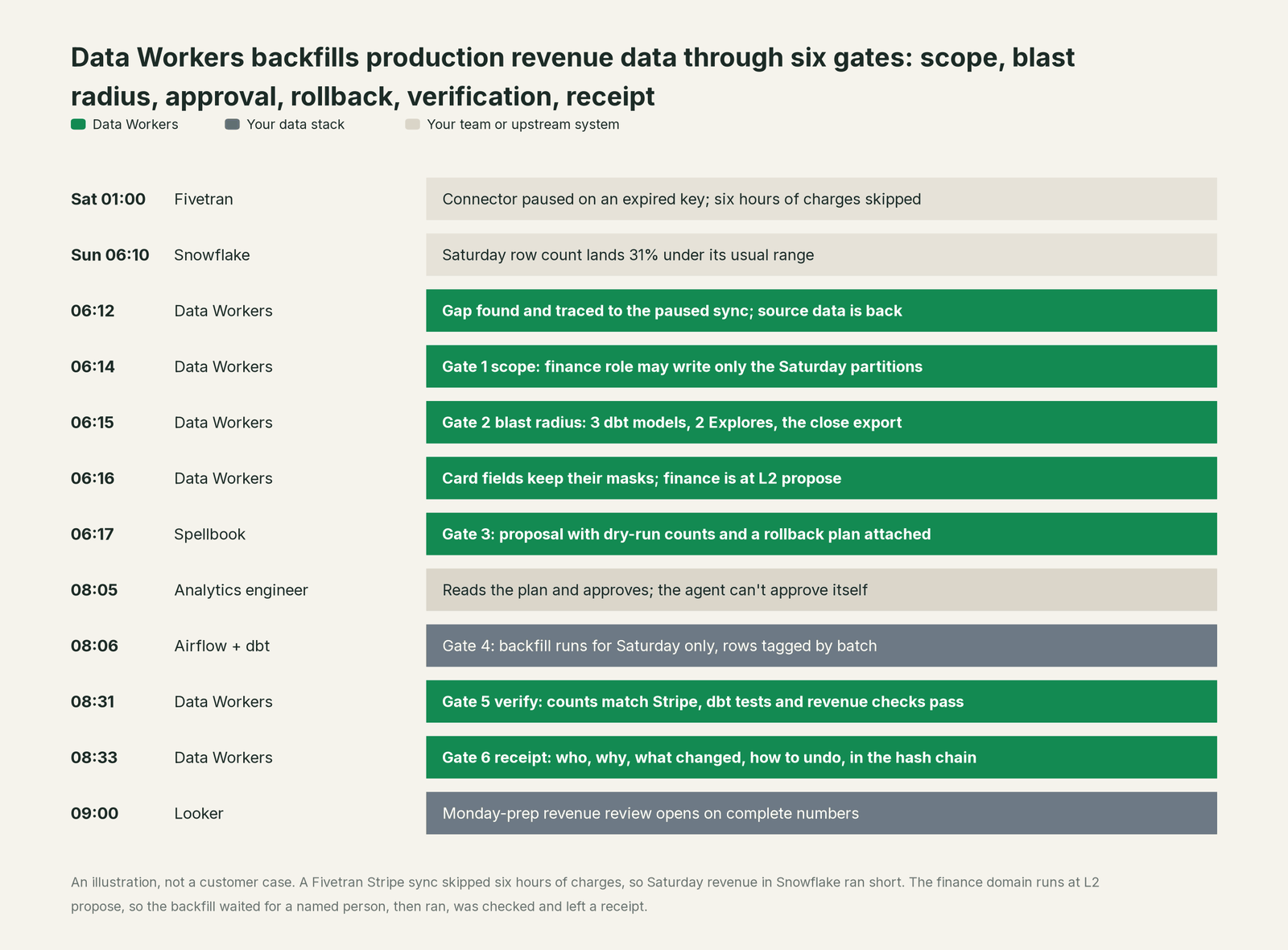 Incident timeline across the stack: what Your data stack, your team and Data Workers each do, step by step