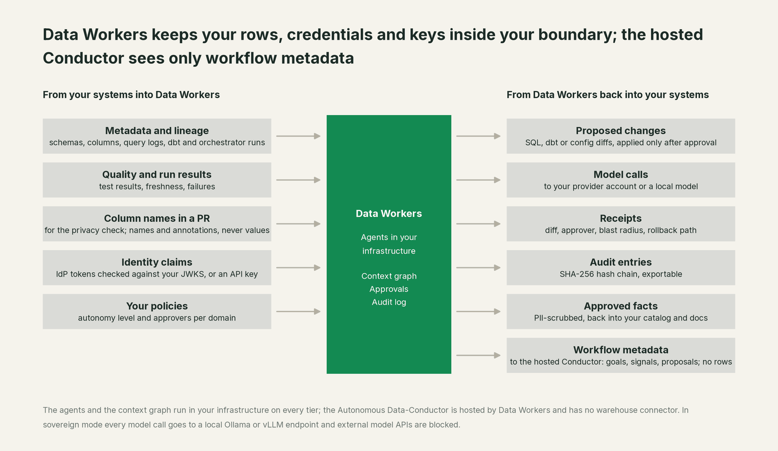 What Data Workers reads from Your systems and what it writes back through Your systems
