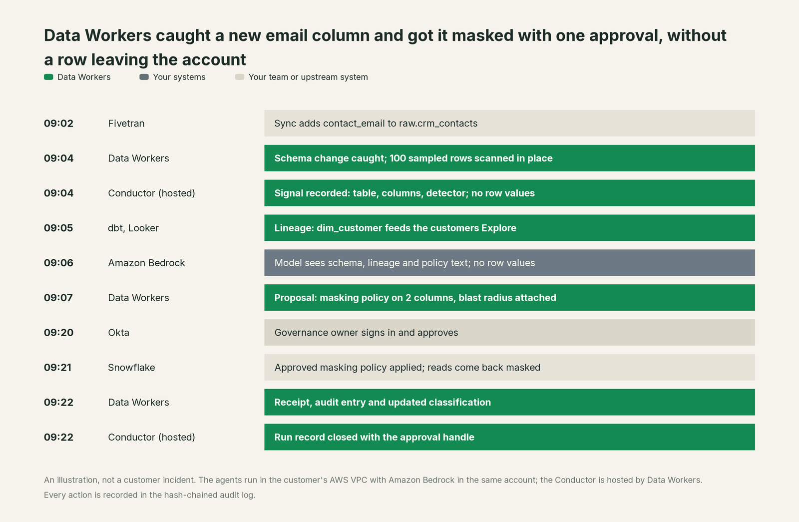 Incident timeline across the stack: what Your systems, your team and Data Workers each do, step by step