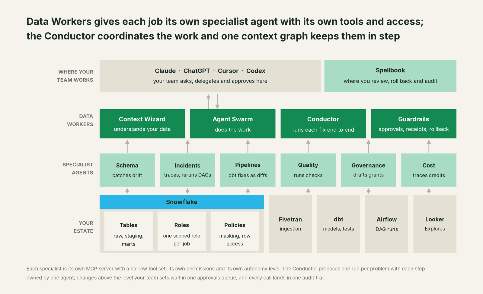How Data Workers fits with Your estate: your coding agent on top, Data Workers in the middle, your estate underneath