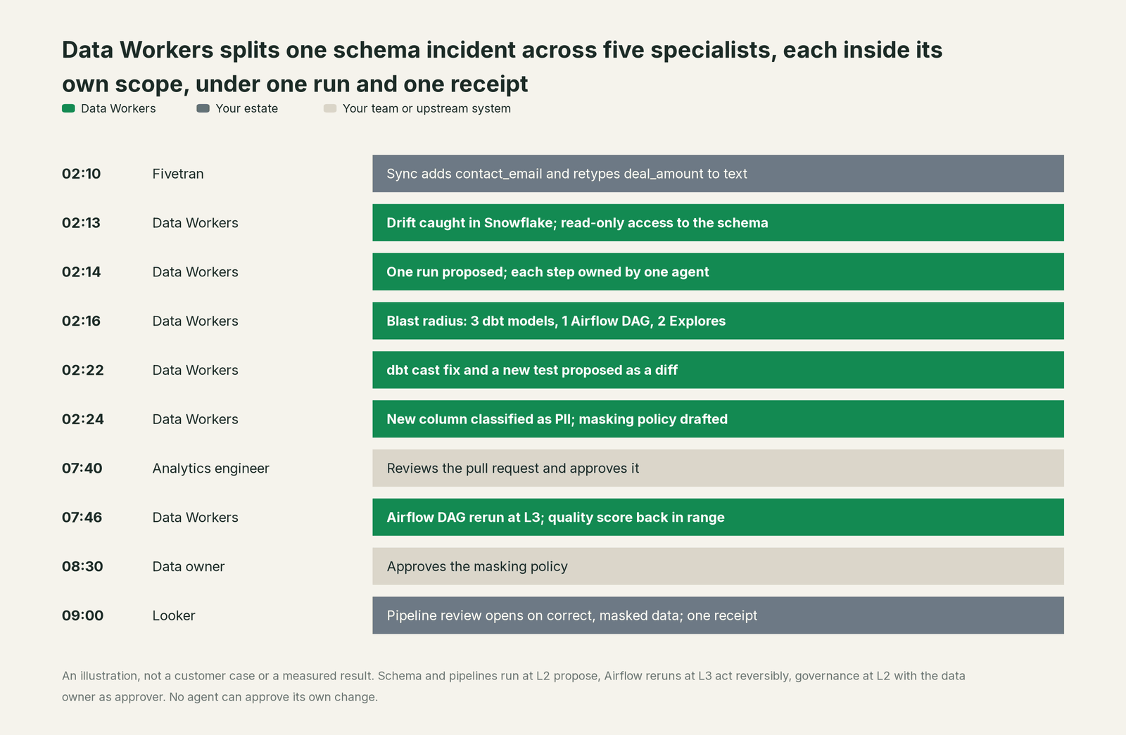 Incident timeline across the stack: what Your estate, your team and Data Workers each do, step by step