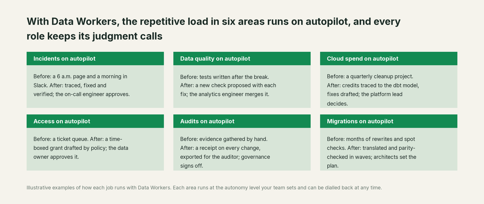 Six jobs that run on autopilot with Data Workers next to Your stack, with a concrete example of each