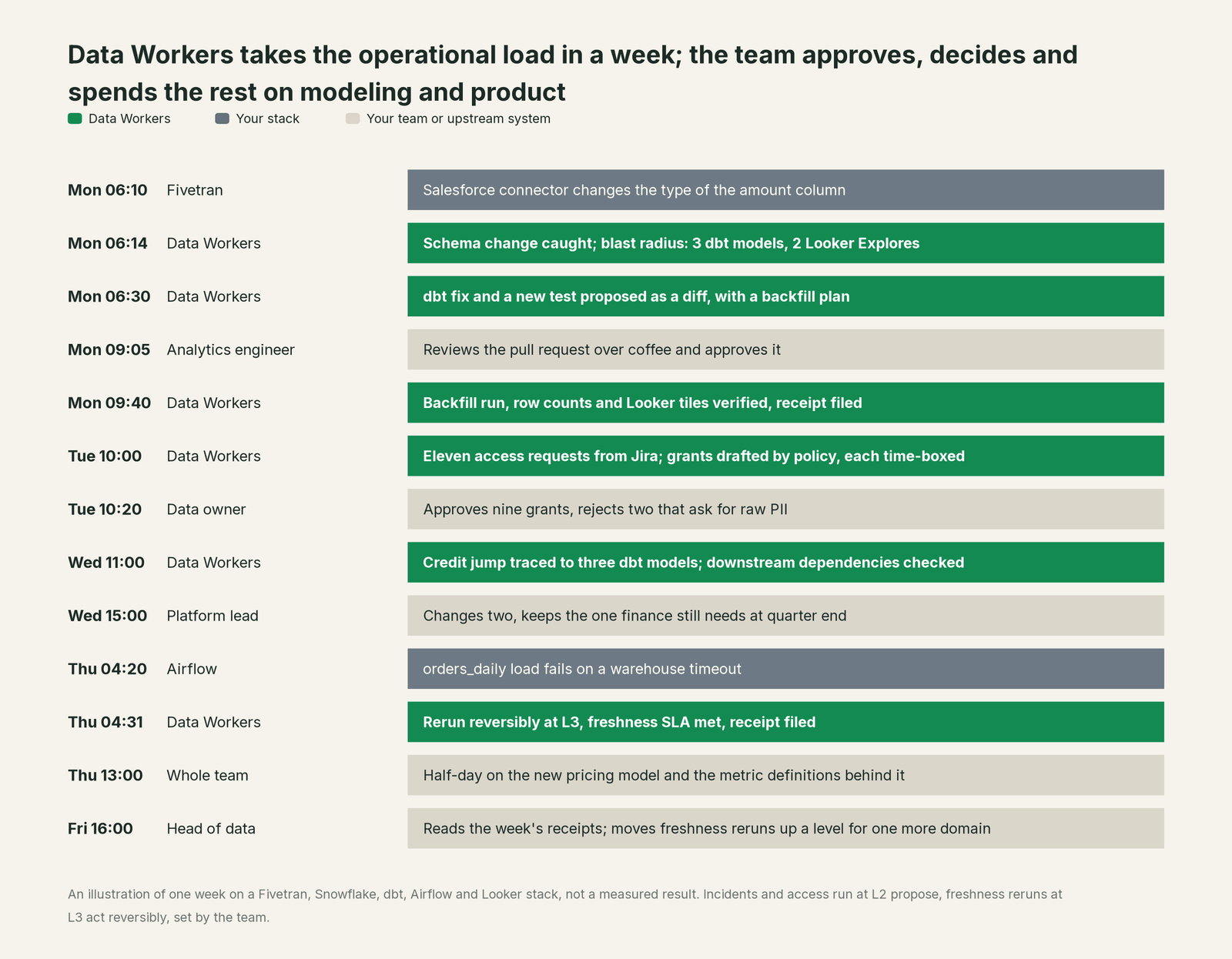 Incident timeline across the stack: what Your stack, your team and Data Workers each do, step by step